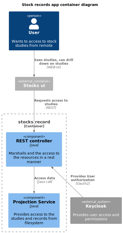 Component diagram for the stocks-record app